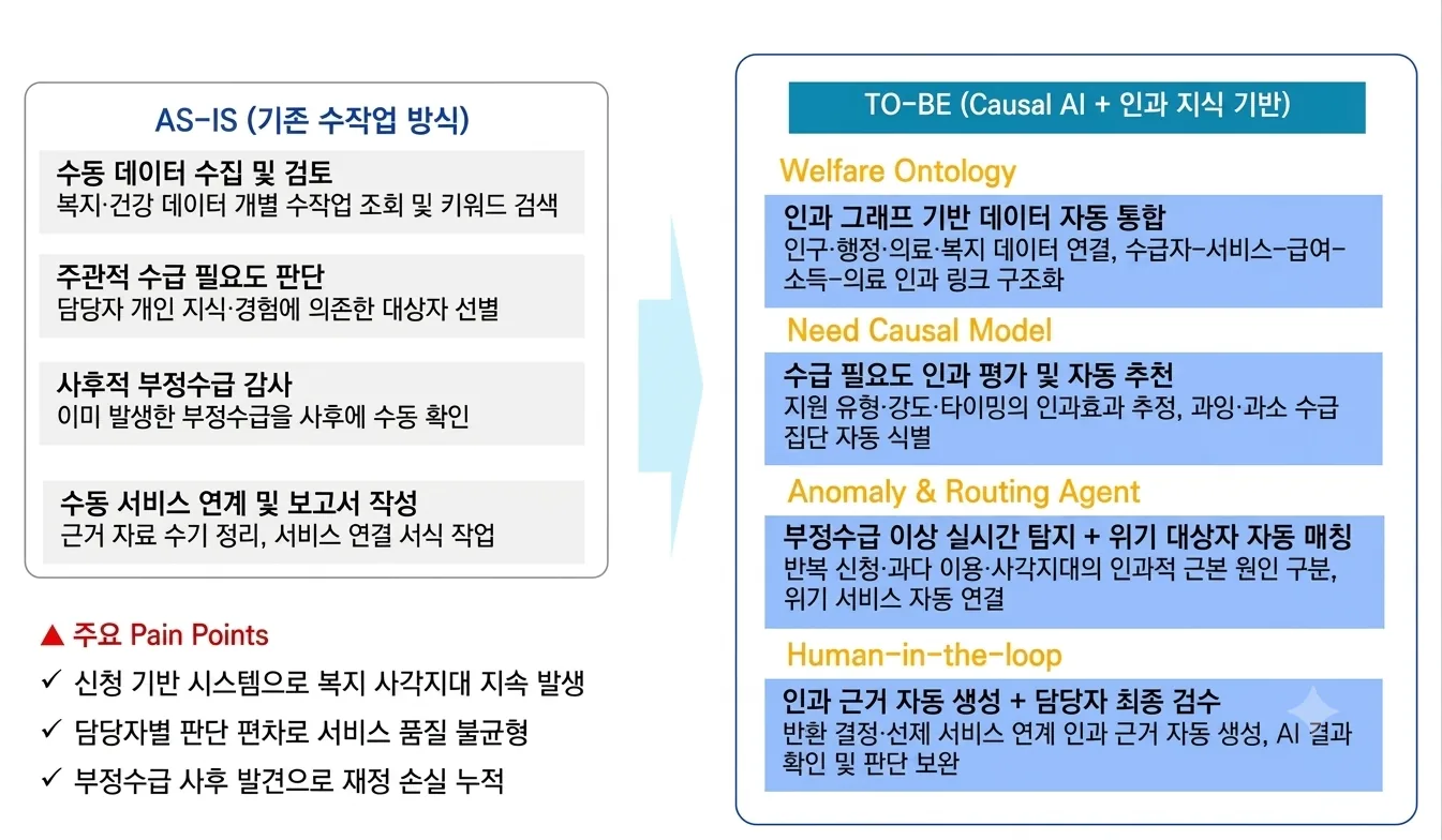 Key Features - 복지·보건 서비스 표적화·남용 방지 인과 의사결정 AX