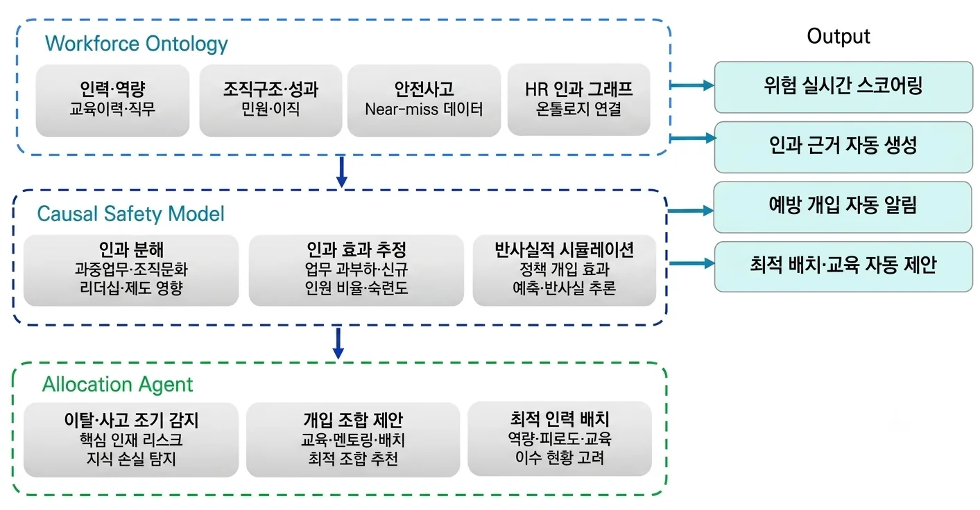 Key Features - 공공 인력·조직 역량·안전 인과 관리 의사결정 AX