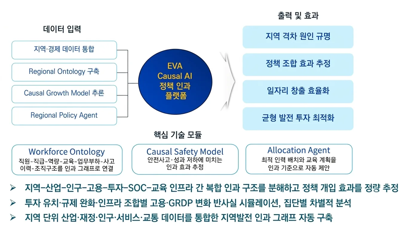 Key Features - 지역균형·산업·일자리 정책 인과 의사결정 AX